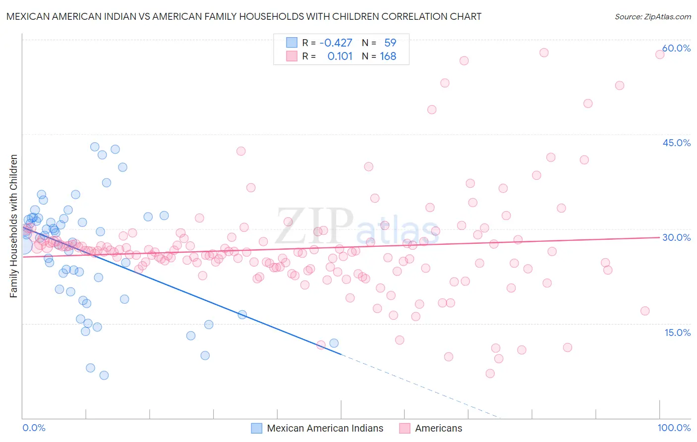 Mexican American Indian vs American Family Households with Children