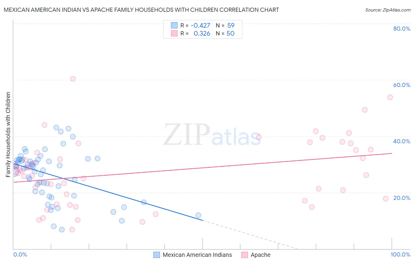 Mexican American Indian vs Apache Family Households with Children
