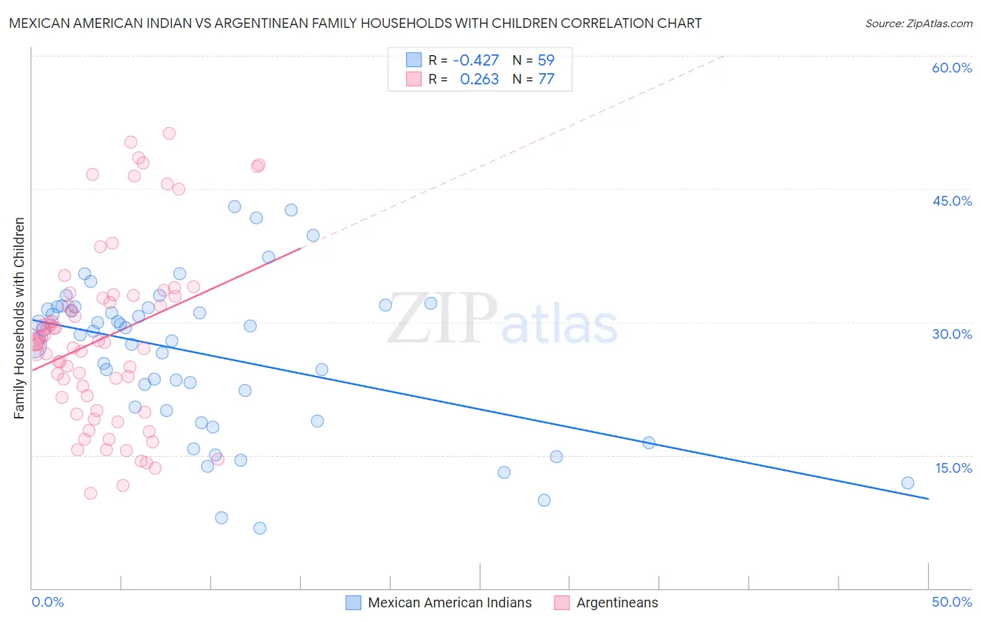 Mexican American Indian vs Argentinean Family Households with Children