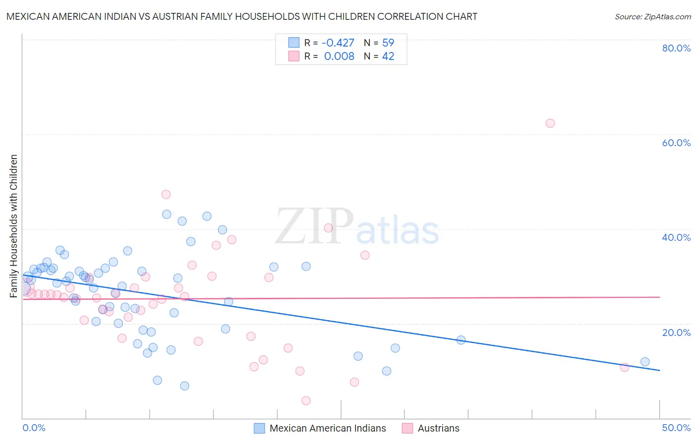 Mexican American Indian vs Austrian Family Households with Children