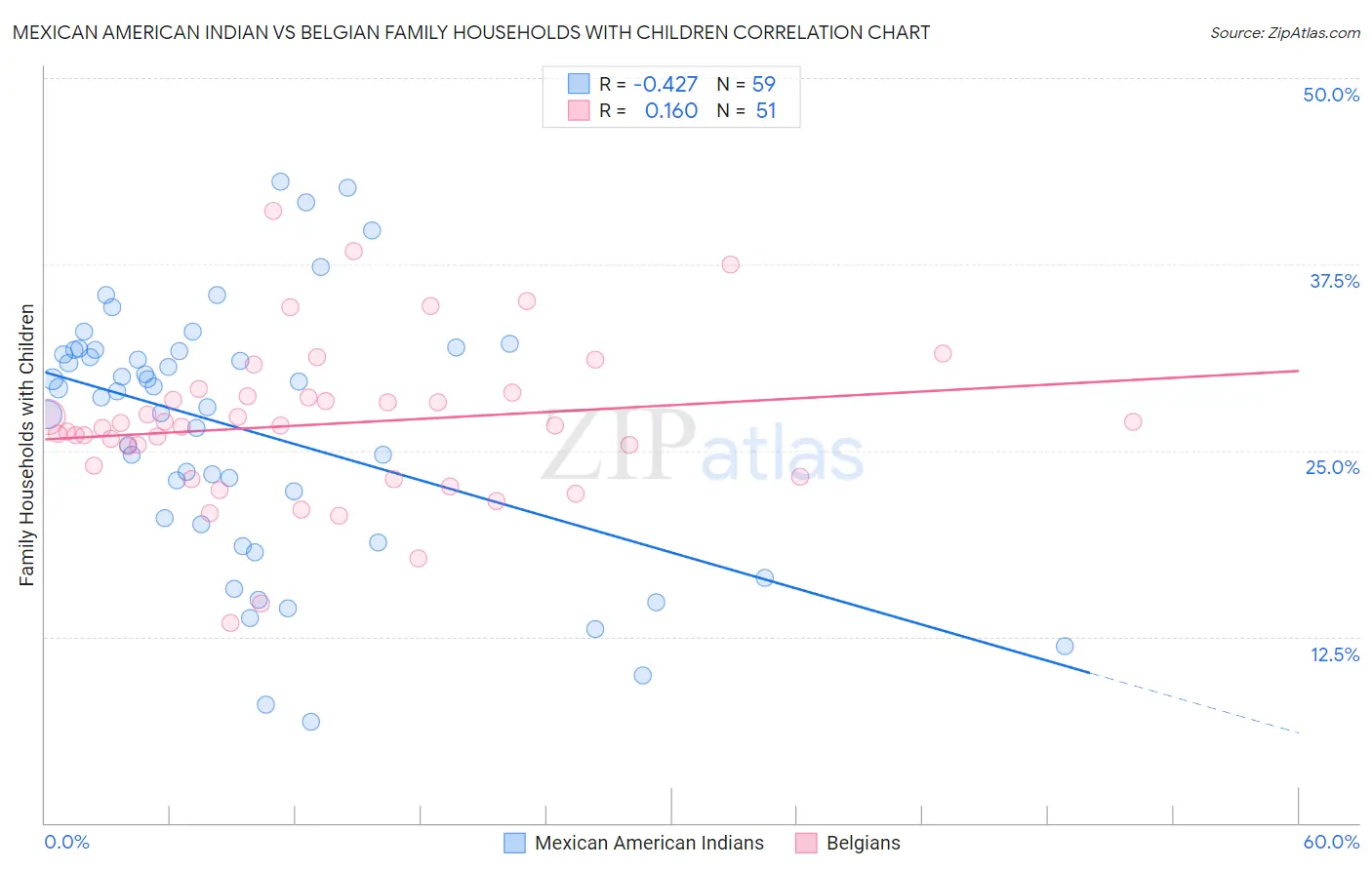 Mexican American Indian vs Belgian Family Households with Children
