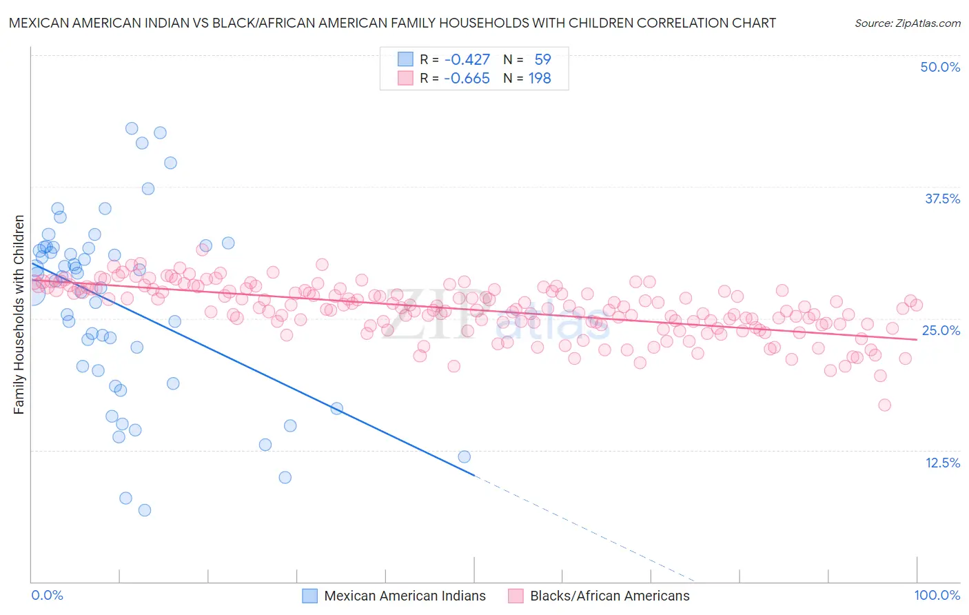 Mexican American Indian vs Black/African American Family Households with Children