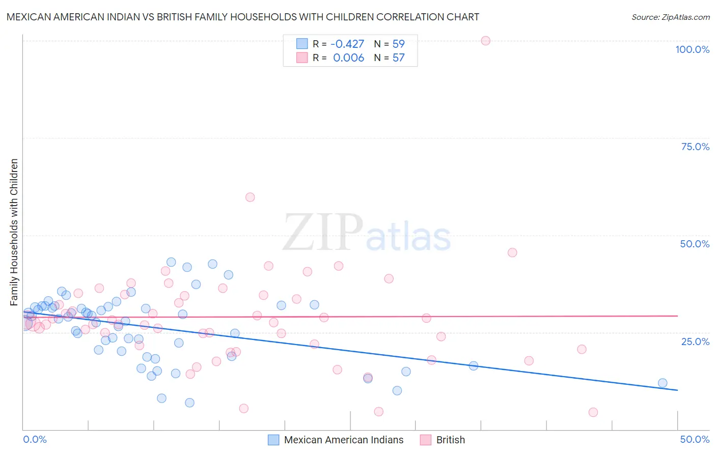 Mexican American Indian vs British Family Households with Children