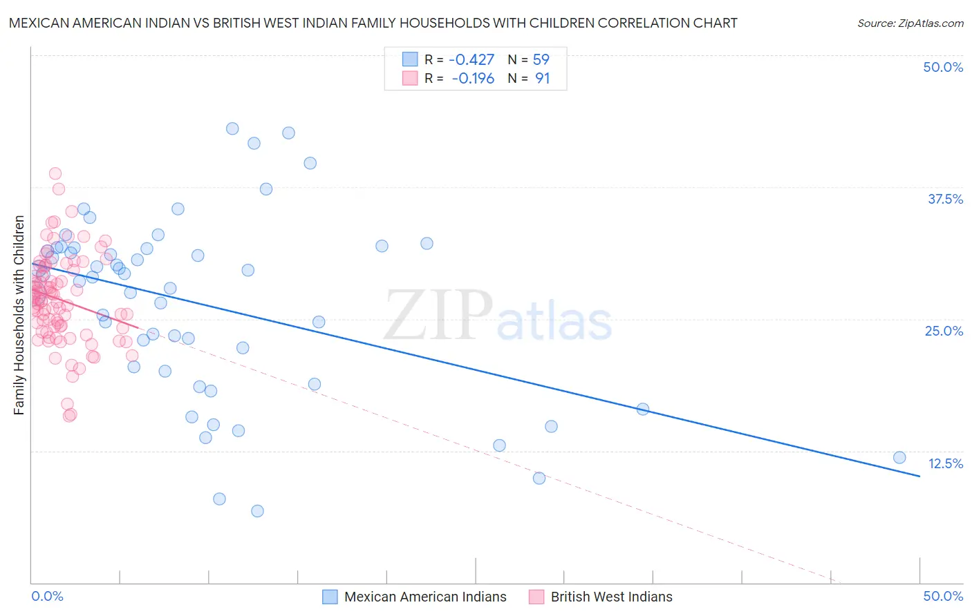 Mexican American Indian vs British West Indian Family Households with Children