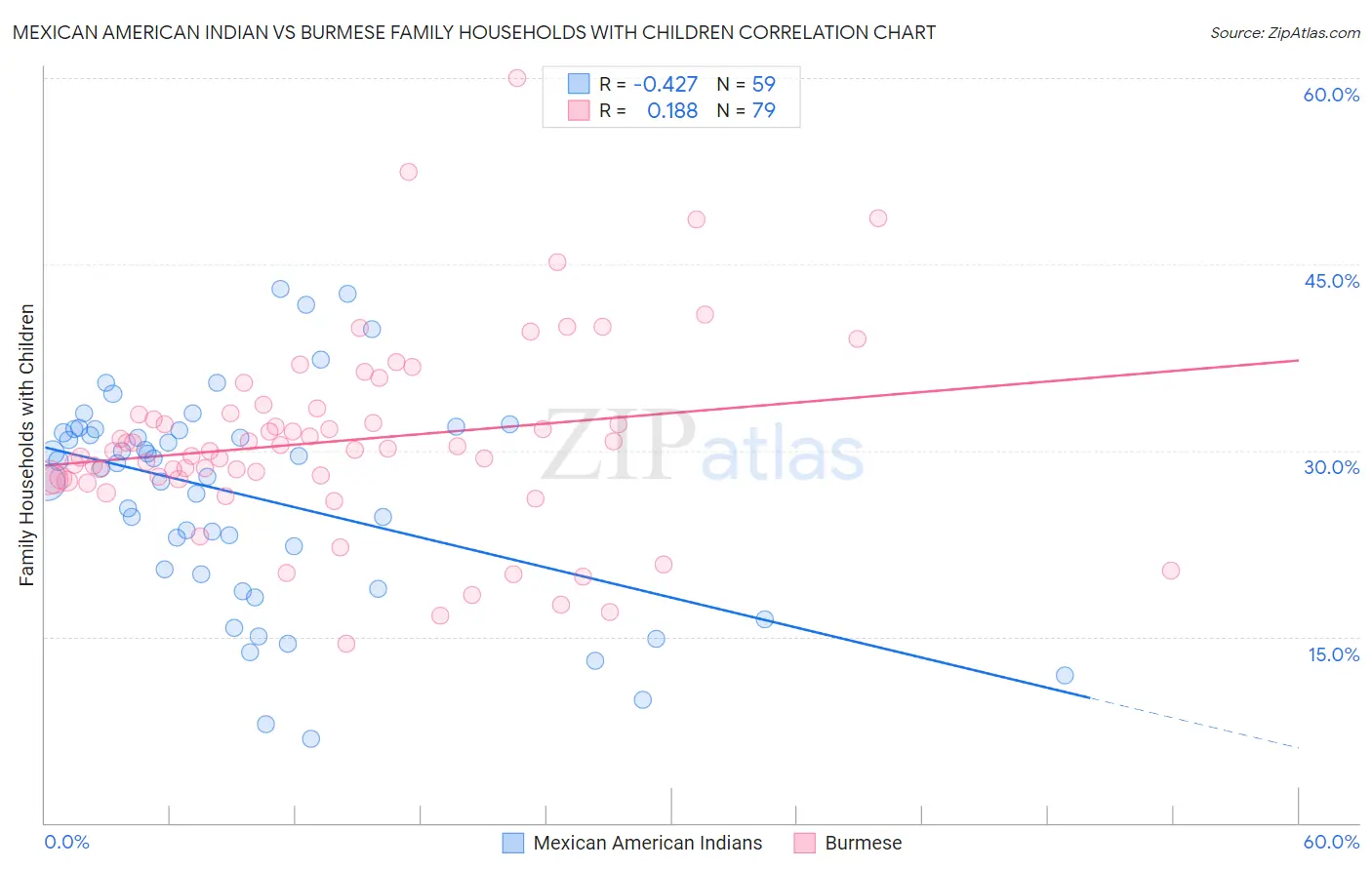 Mexican American Indian vs Burmese Family Households with Children