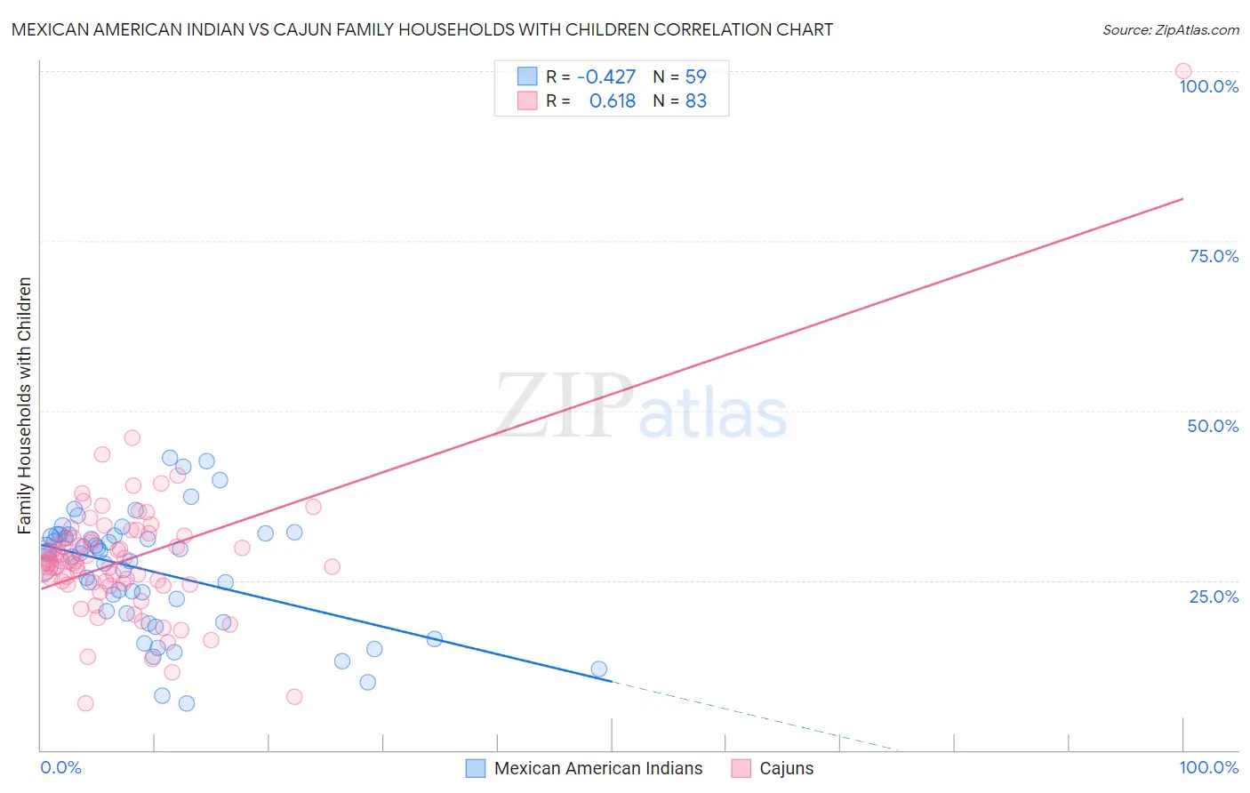 Mexican American Indian vs Cajun Family Households with Children