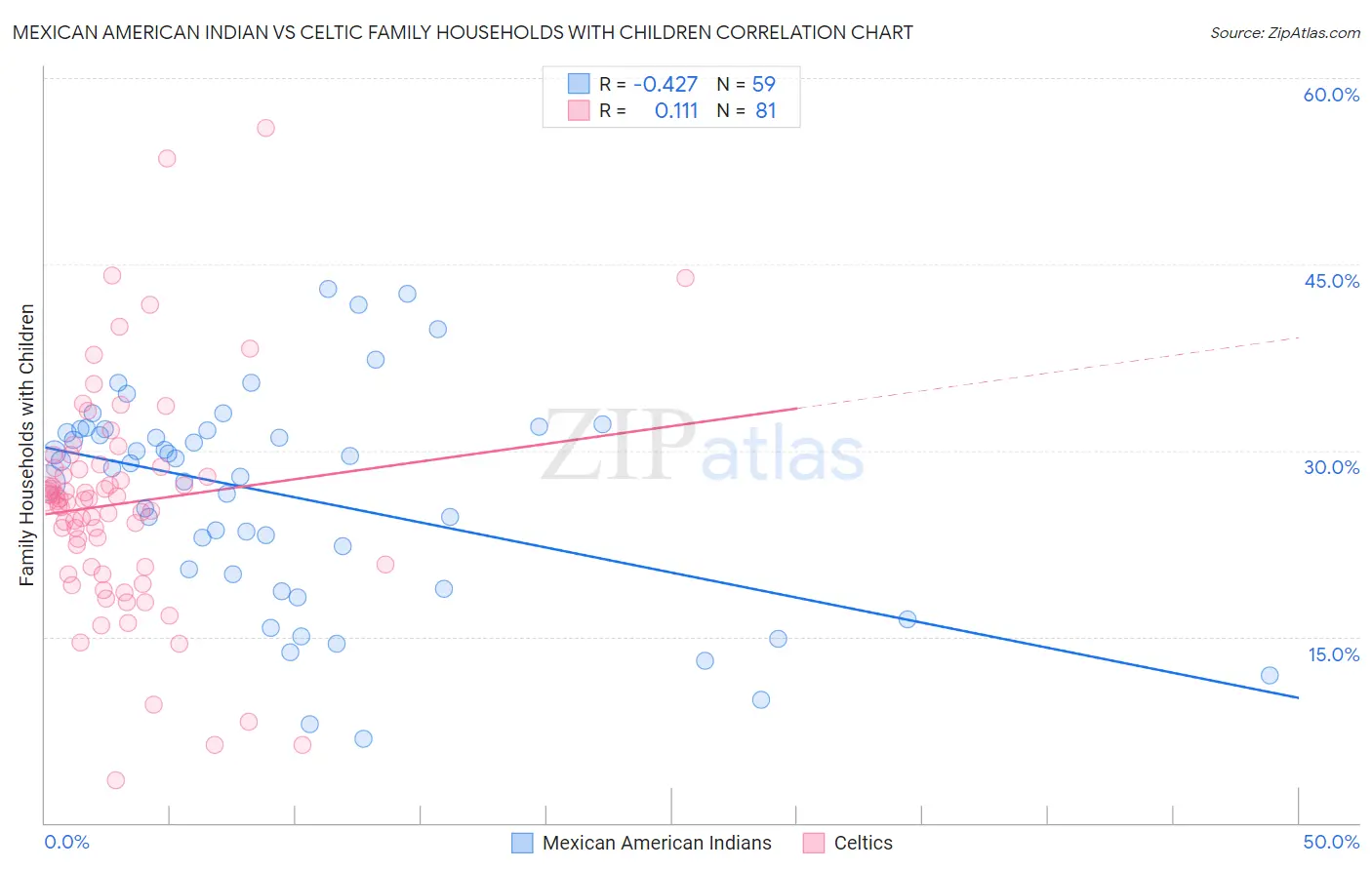 Mexican American Indian vs Celtic Family Households with Children