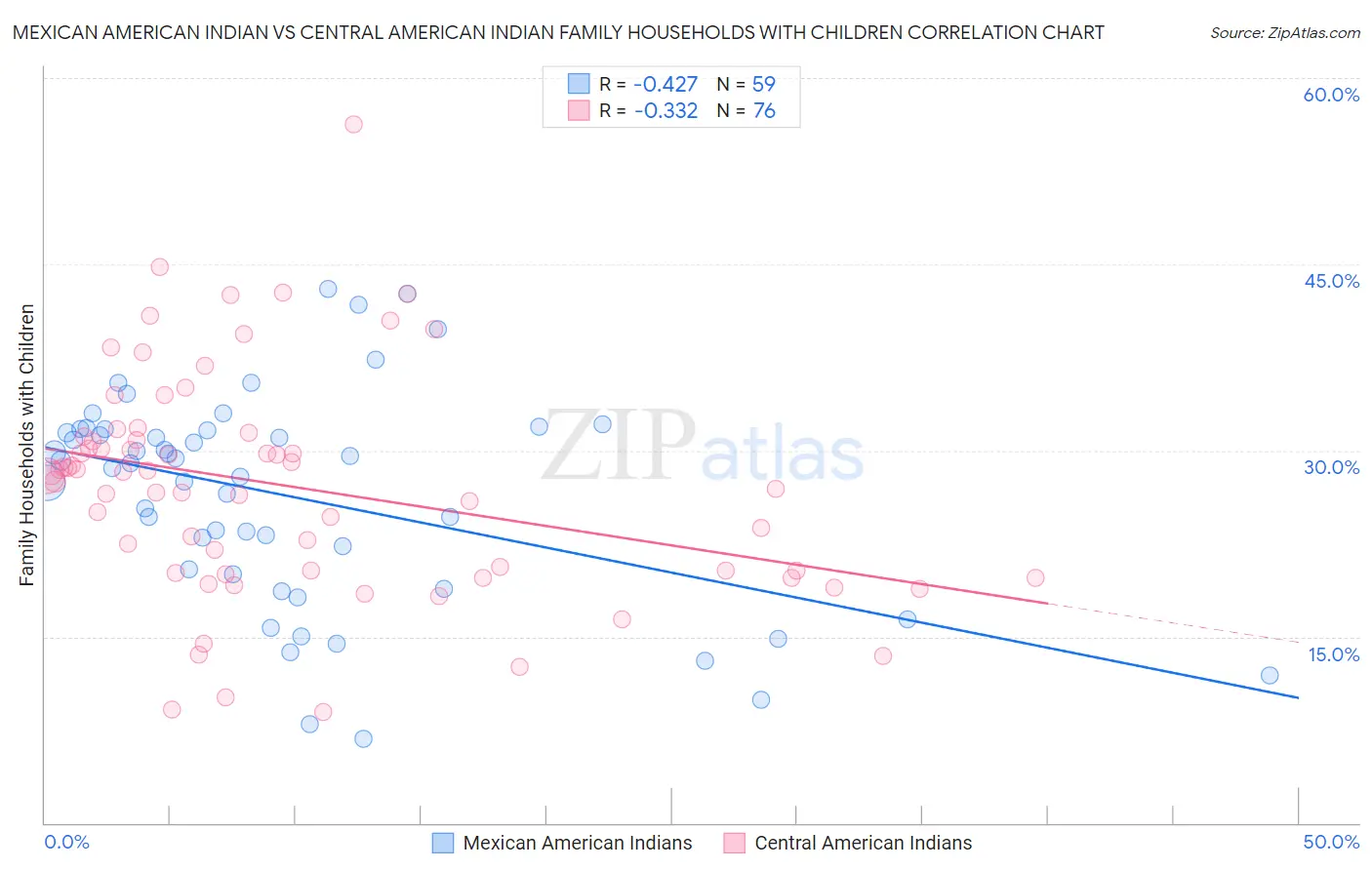 Mexican American Indian vs Central American Indian Family Households with Children