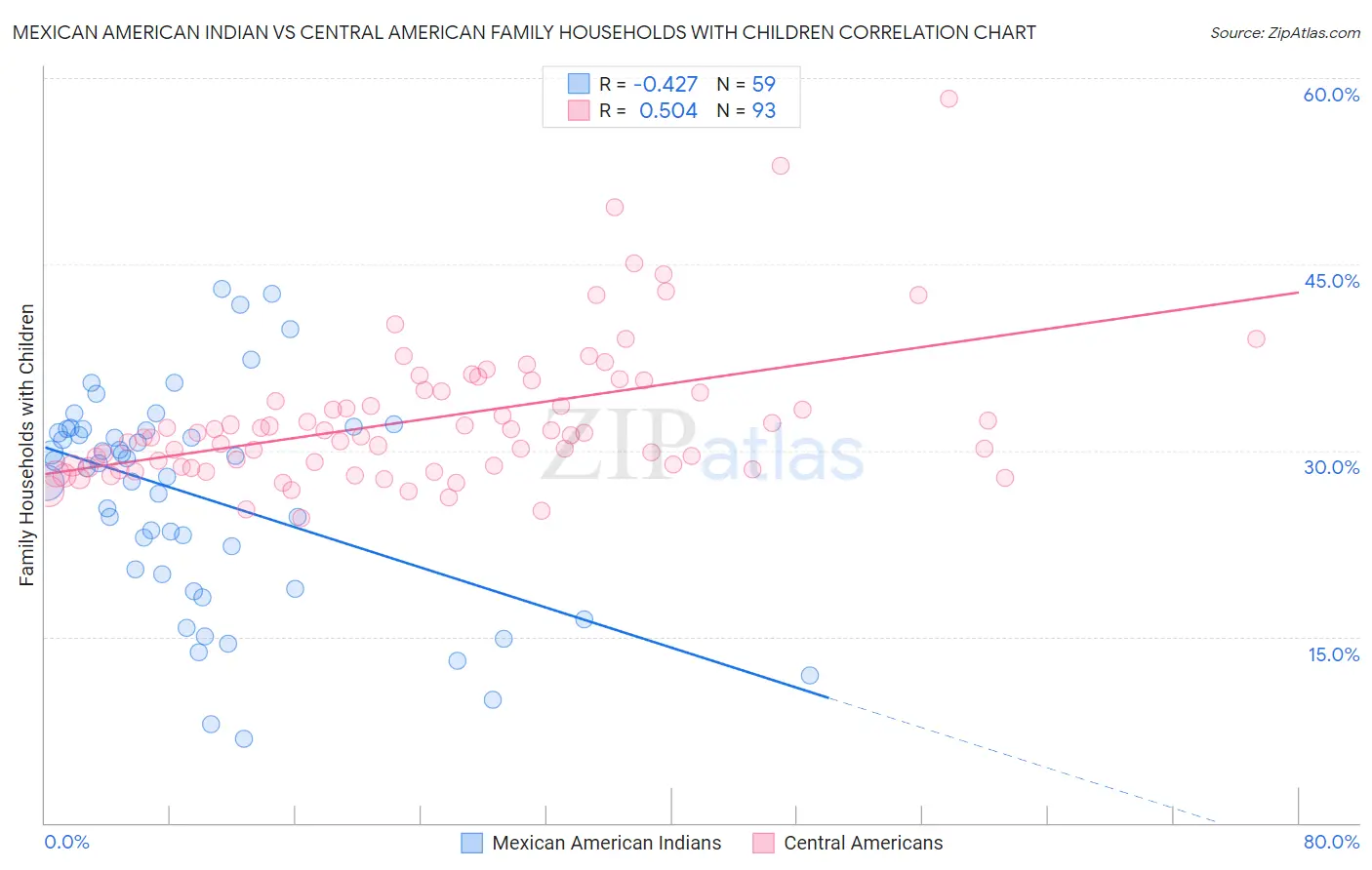 Mexican American Indian vs Central American Family Households with Children