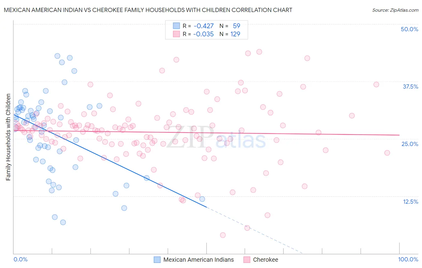 Mexican American Indian vs Cherokee Family Households with Children