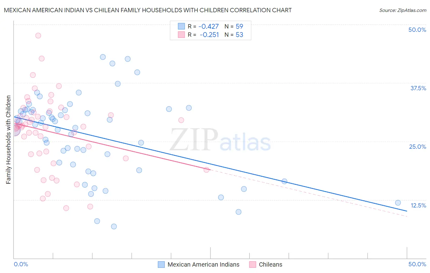 Mexican American Indian vs Chilean Family Households with Children