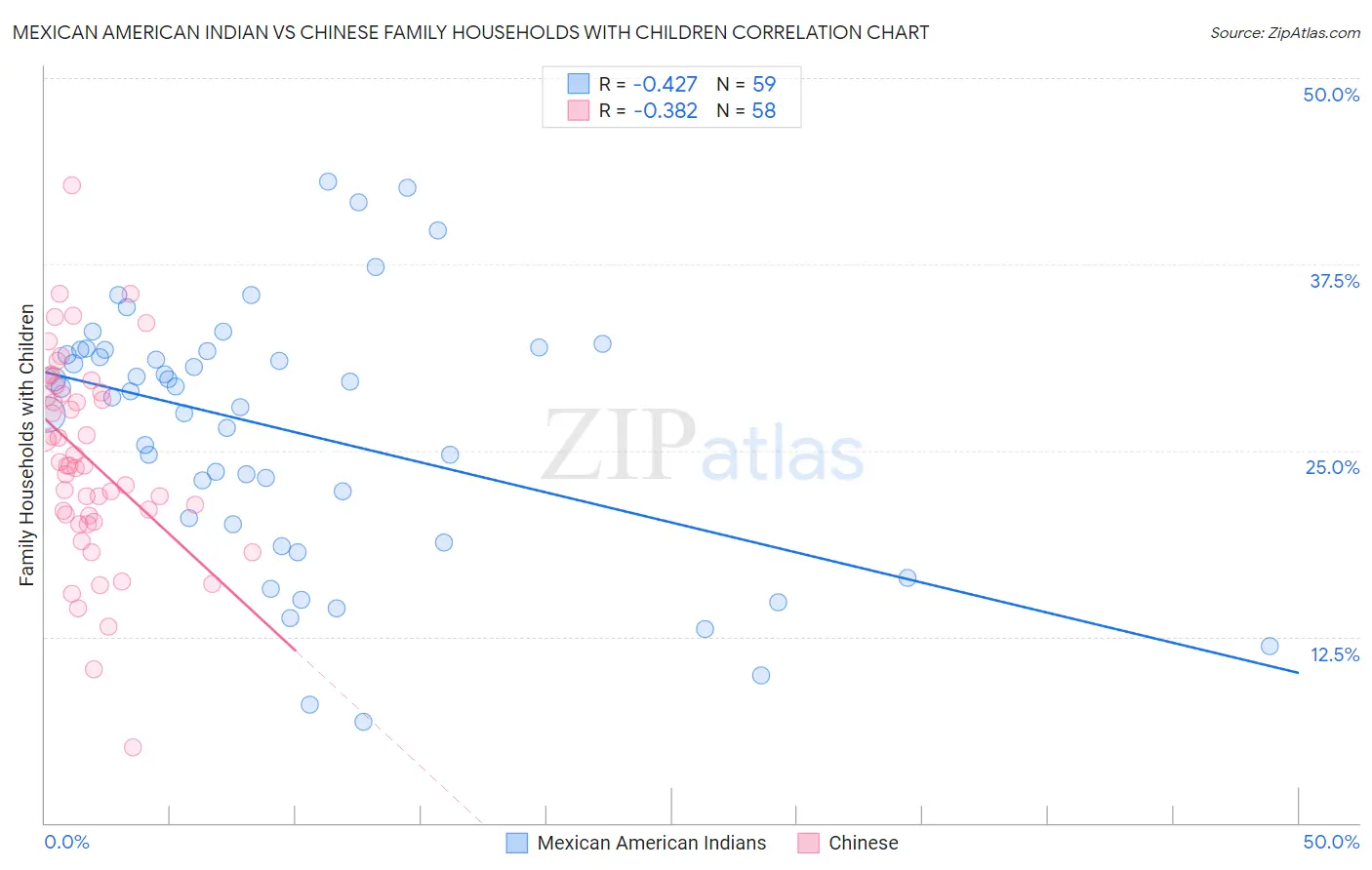 Mexican American Indian vs Chinese Family Households with Children