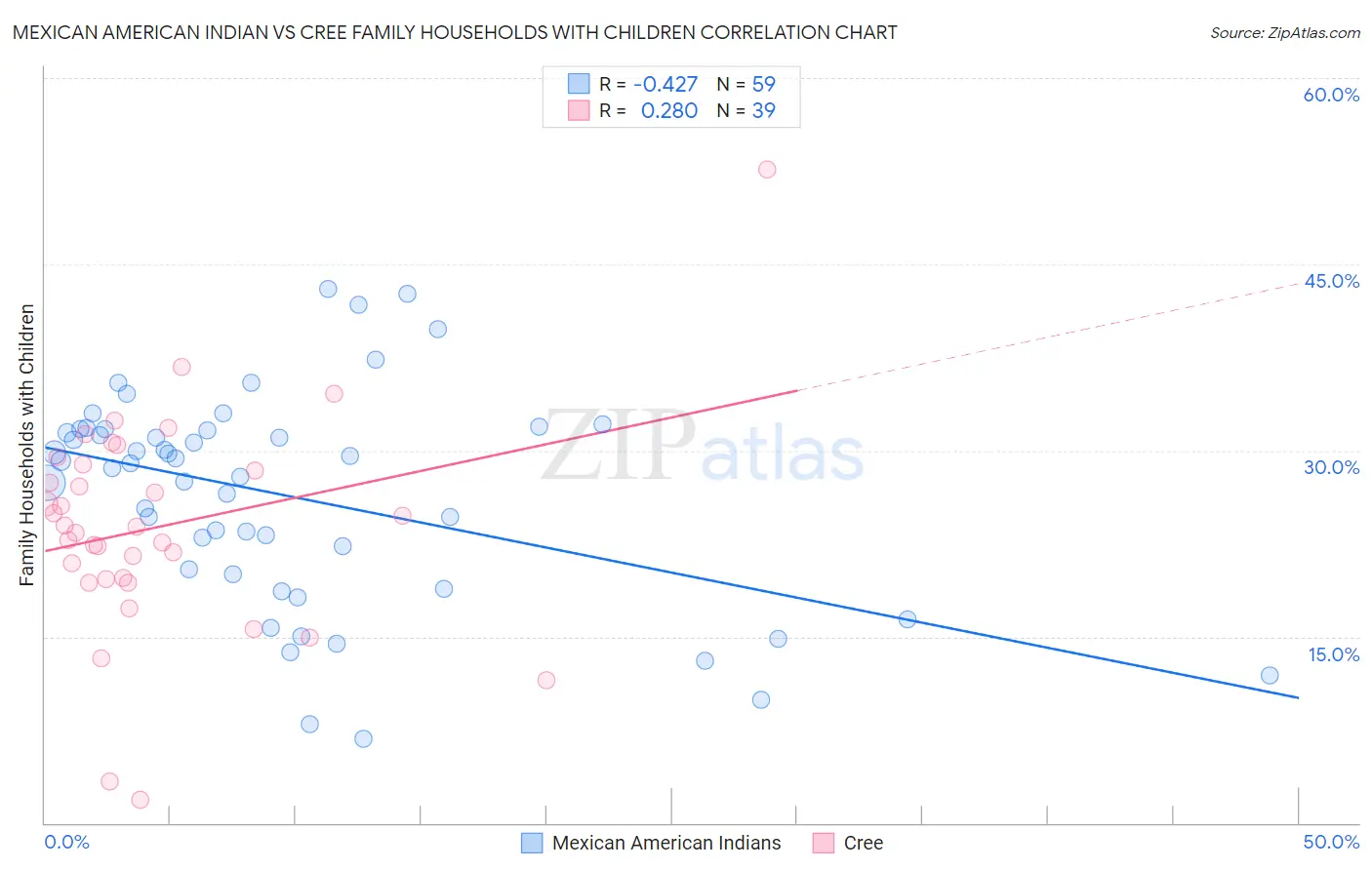 Mexican American Indian vs Cree Family Households with Children