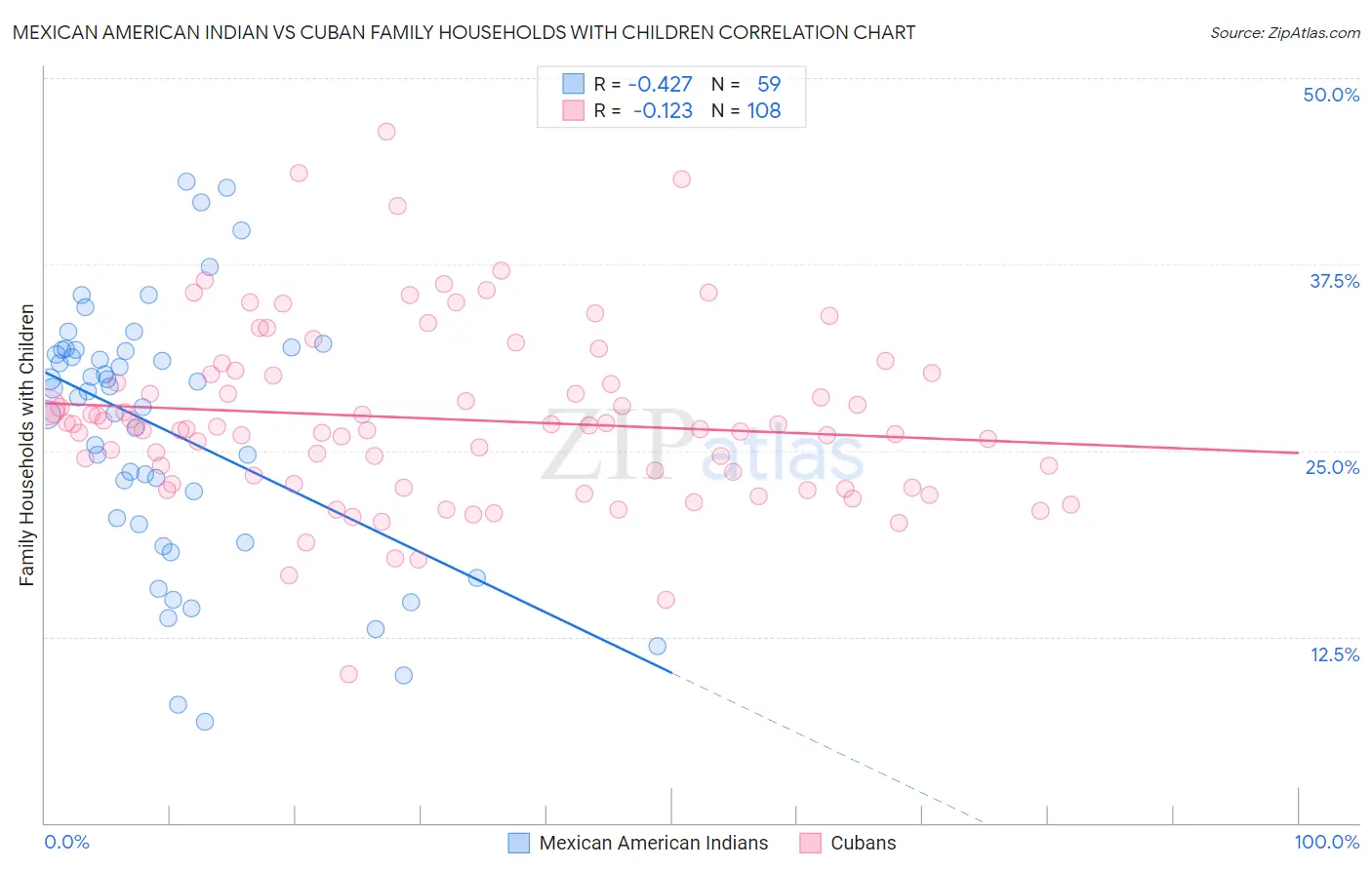 Mexican American Indian vs Cuban Family Households with Children