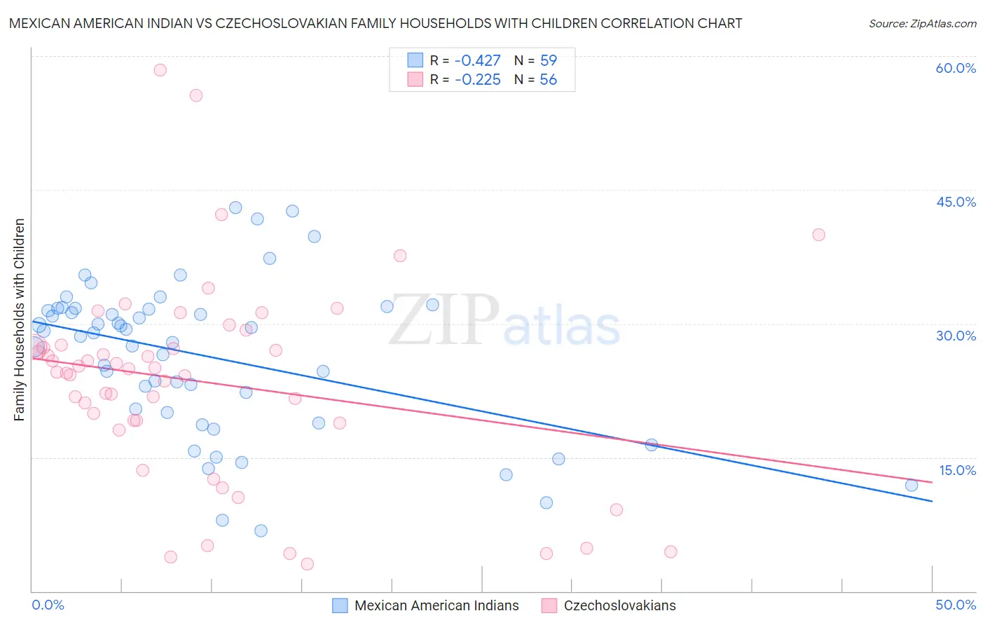 Mexican American Indian vs Czechoslovakian Family Households with Children
