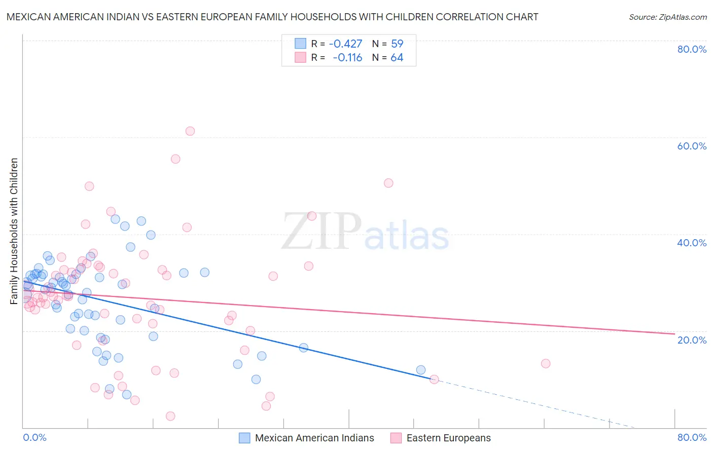 Mexican American Indian vs Eastern European Family Households with Children