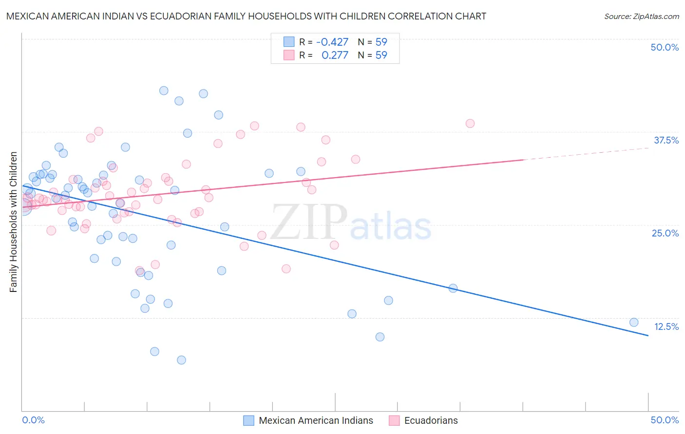 Mexican American Indian vs Ecuadorian Family Households with Children