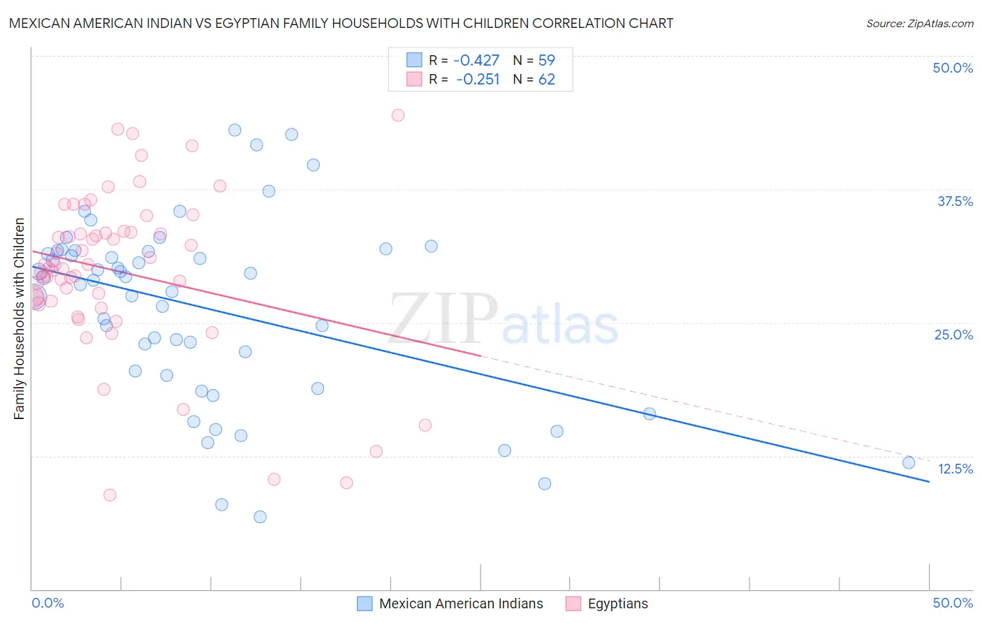 Mexican American Indian vs Egyptian Family Households with Children