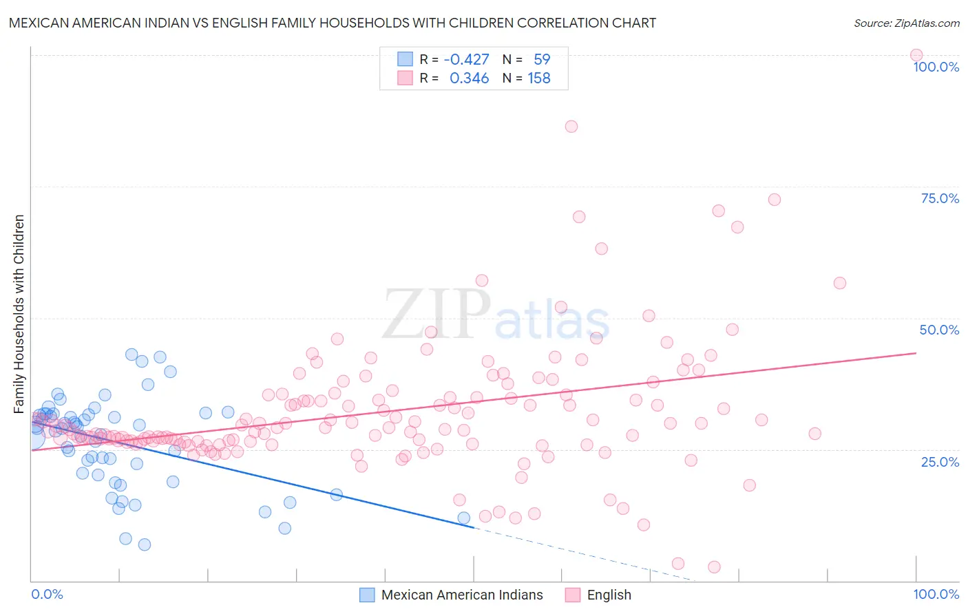Mexican American Indian vs English Family Households with Children