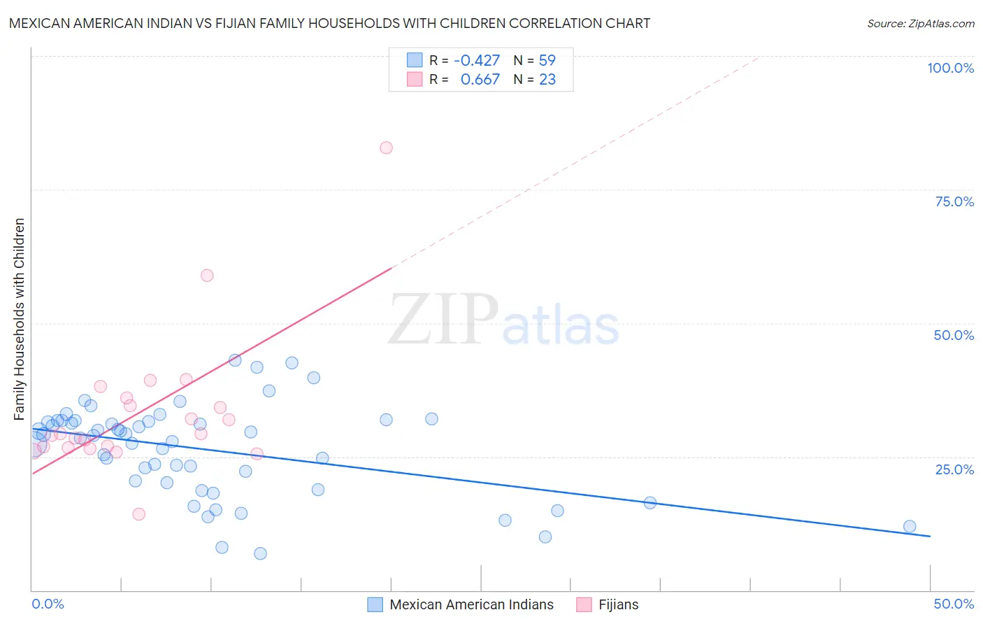Mexican American Indian vs Fijian Family Households with Children
