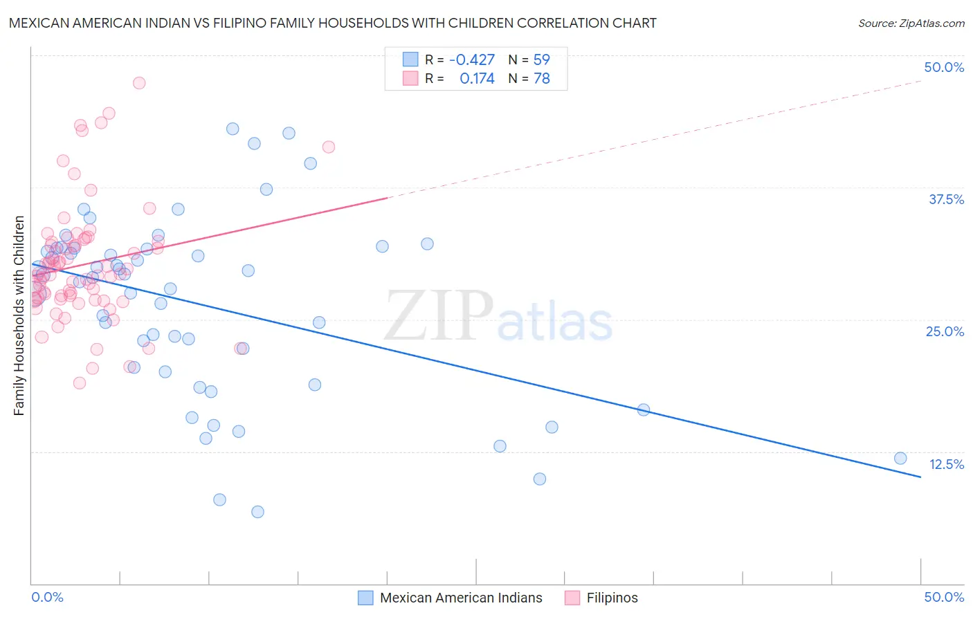 Mexican American Indian vs Filipino Family Households with Children