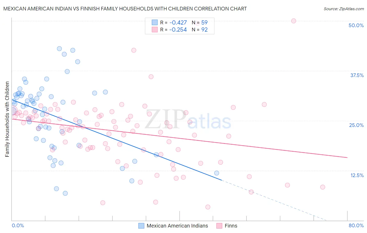 Mexican American Indian vs Finnish Family Households with Children