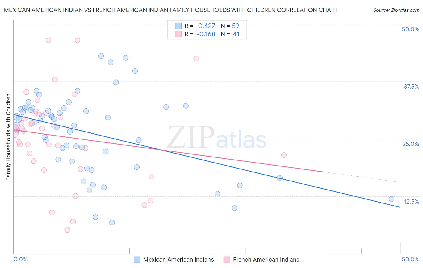 Mexican American Indian vs French American Indian Family Households with Children