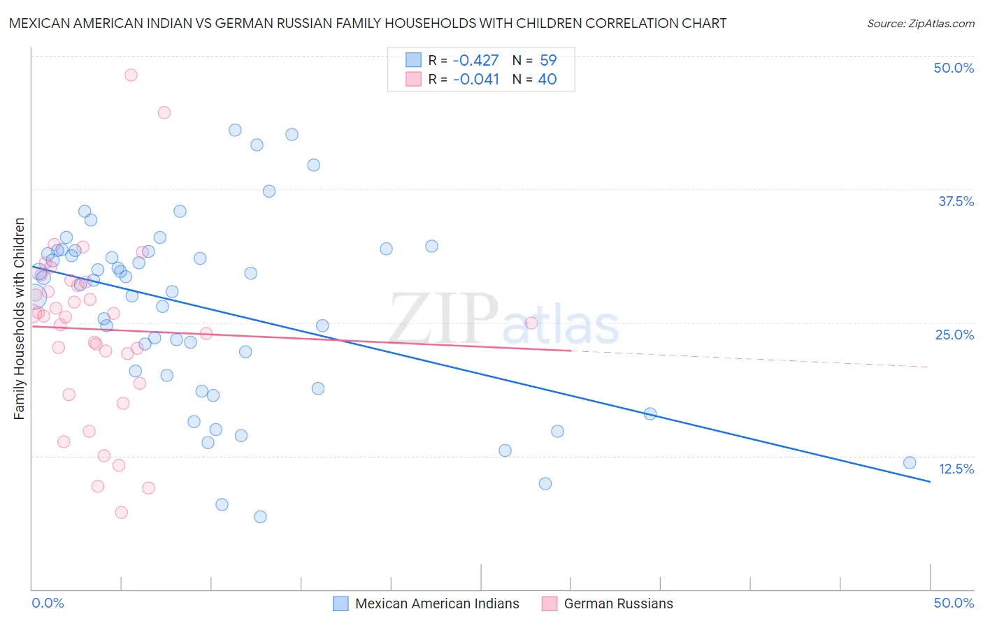 Mexican American Indian vs German Russian Family Households with Children