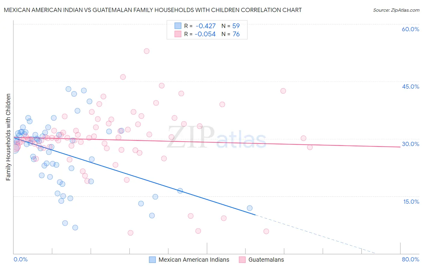 Mexican American Indian vs Guatemalan Family Households with Children