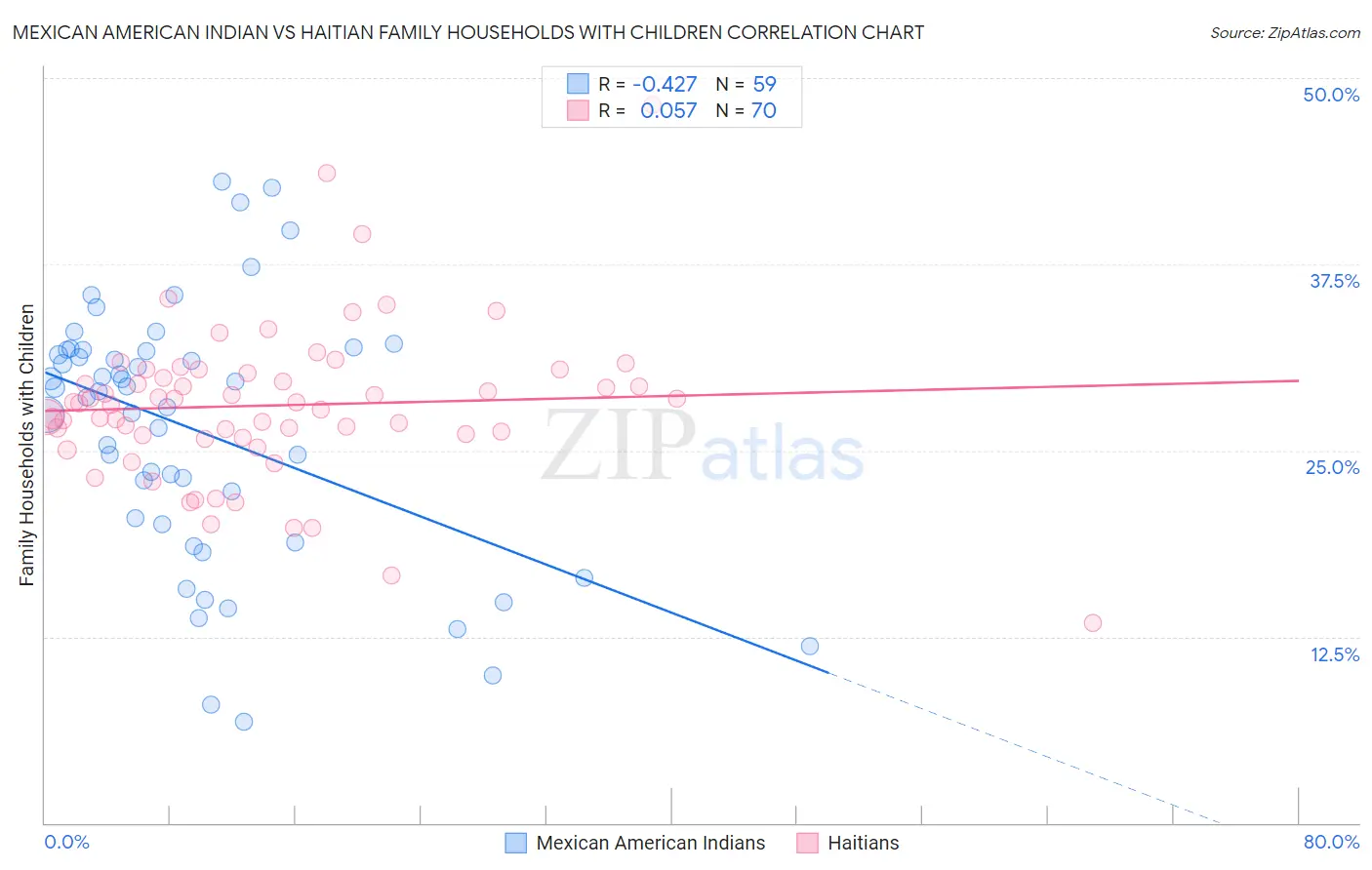 Mexican American Indian vs Haitian Family Households with Children