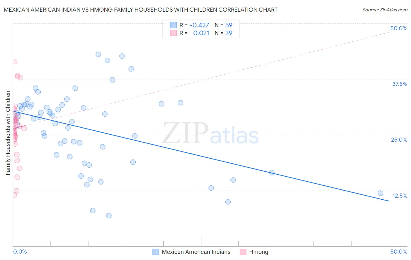 Mexican American Indian vs Hmong Family Households with Children