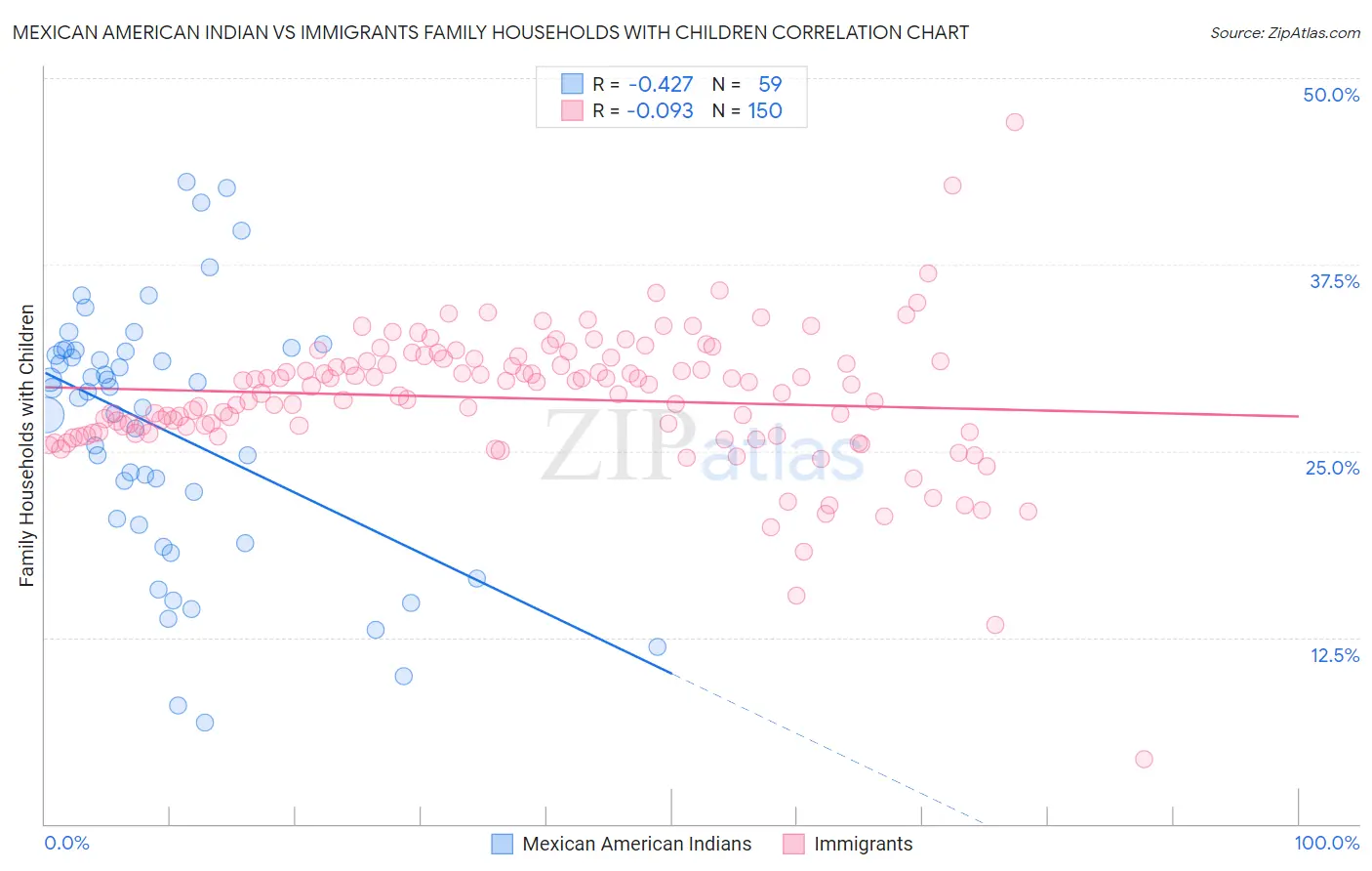 Mexican American Indian vs Immigrants Family Households with Children