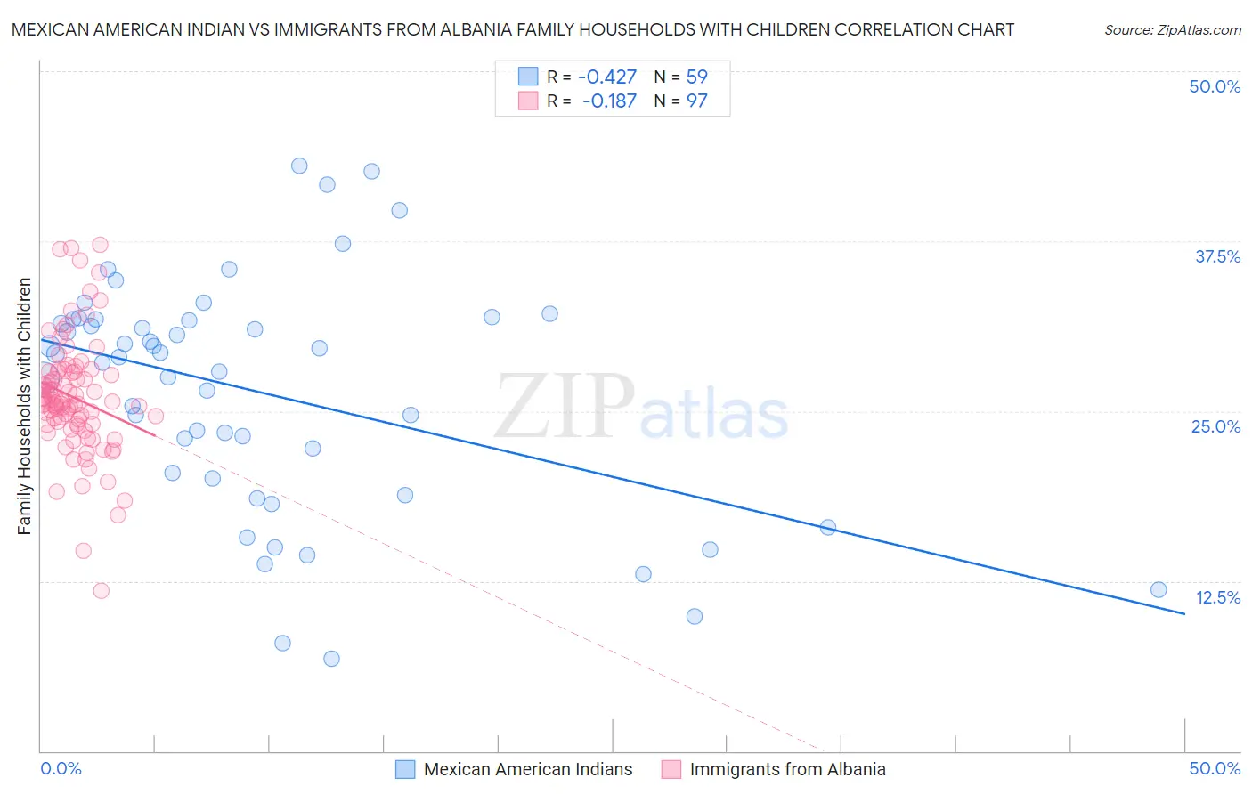 Mexican American Indian vs Immigrants from Albania Family Households with Children