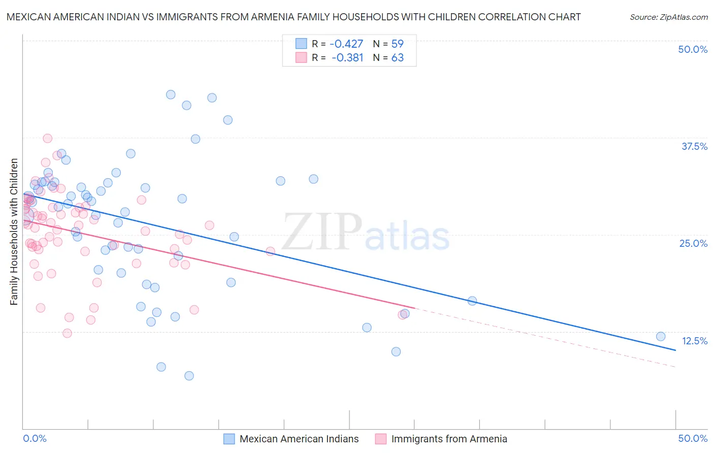Mexican American Indian vs Immigrants from Armenia Family Households with Children