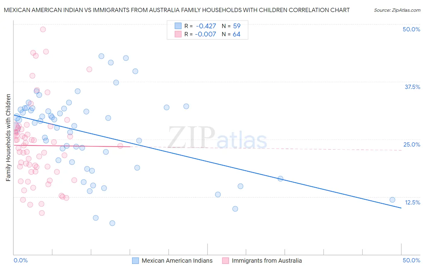 Mexican American Indian vs Immigrants from Australia Family Households with Children
