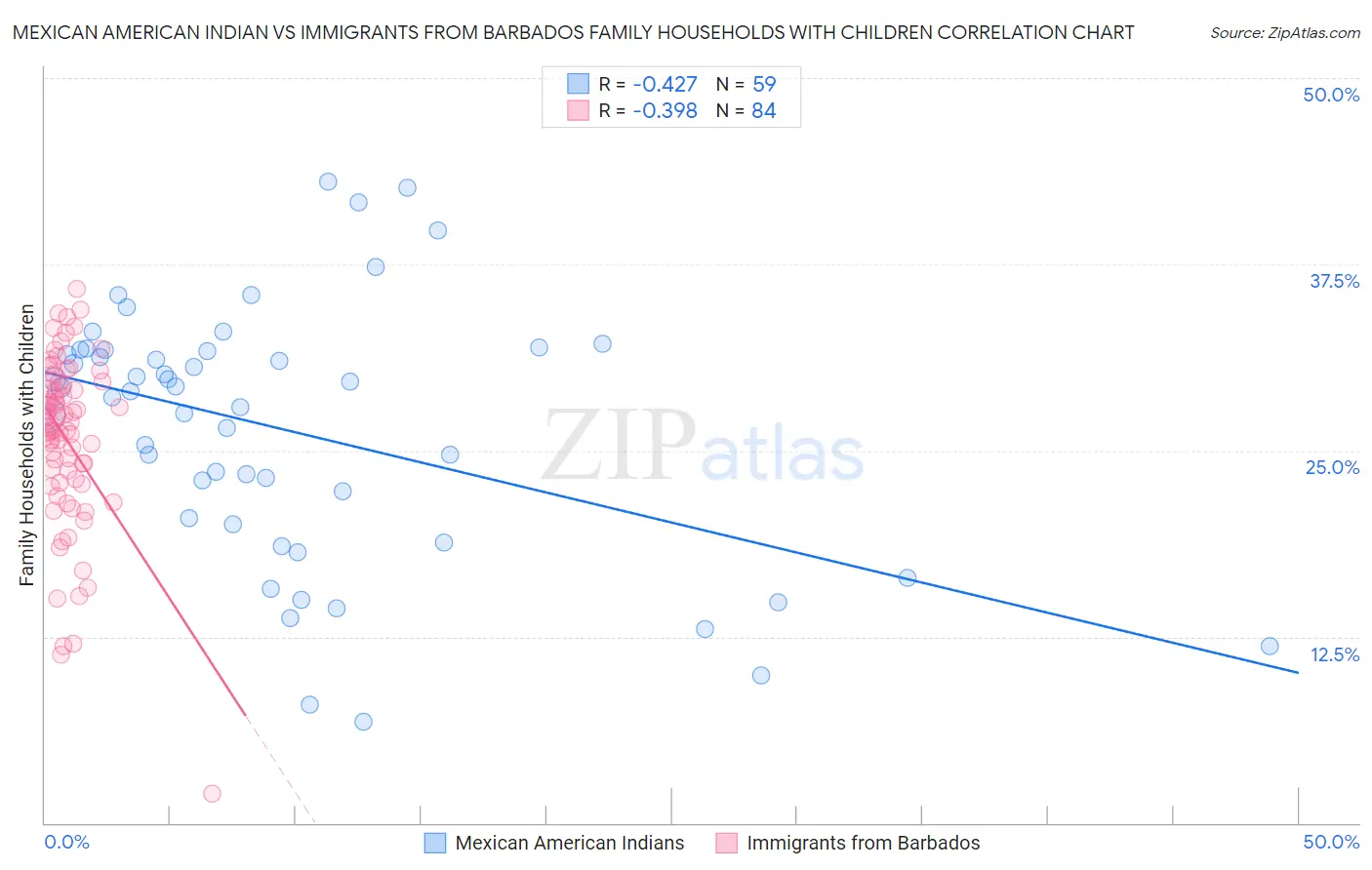 Mexican American Indian vs Immigrants from Barbados Family Households with Children