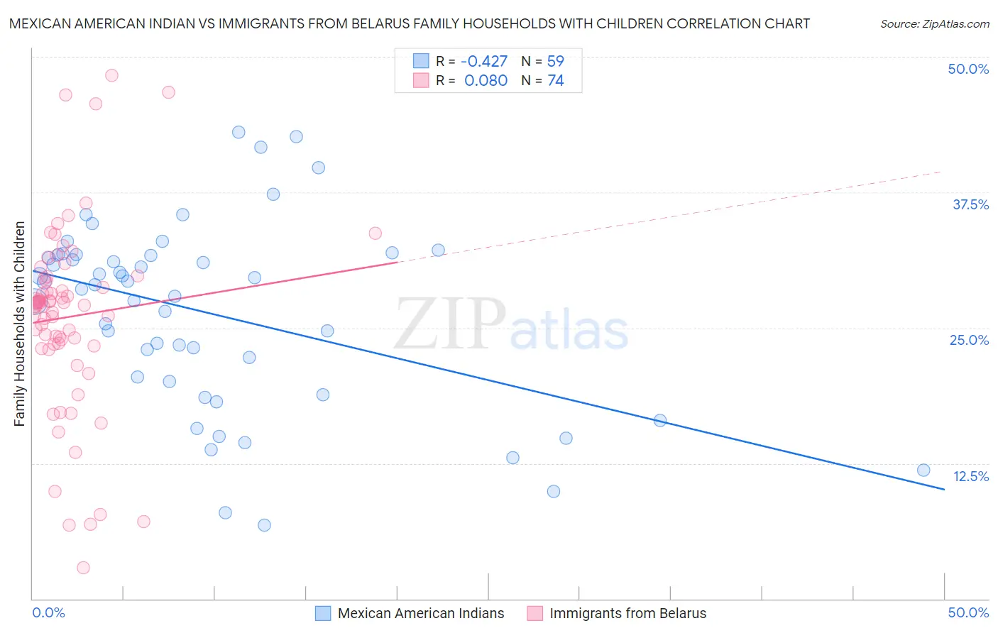 Mexican American Indian vs Immigrants from Belarus Family Households with Children