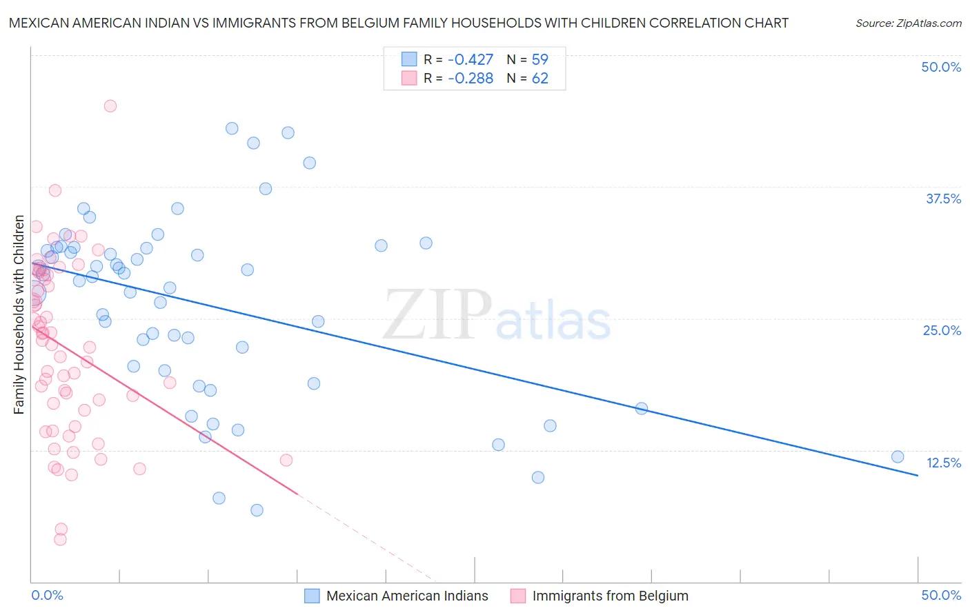 Mexican American Indian vs Immigrants from Belgium Family Households with Children