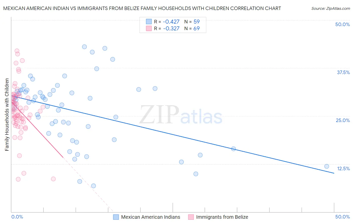 Mexican American Indian vs Immigrants from Belize Family Households with Children