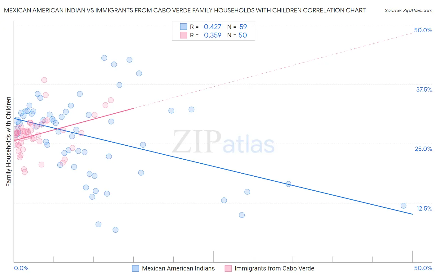 Mexican American Indian vs Immigrants from Cabo Verde Family Households with Children