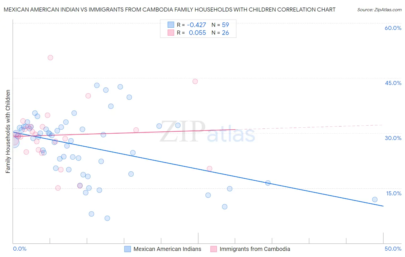 Mexican American Indian vs Immigrants from Cambodia Family Households with Children