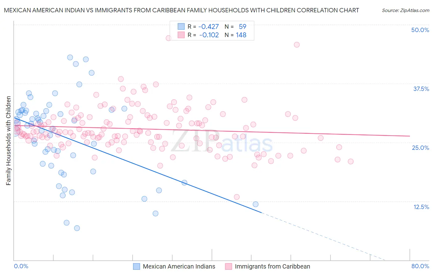 Mexican American Indian vs Immigrants from Caribbean Family Households with Children