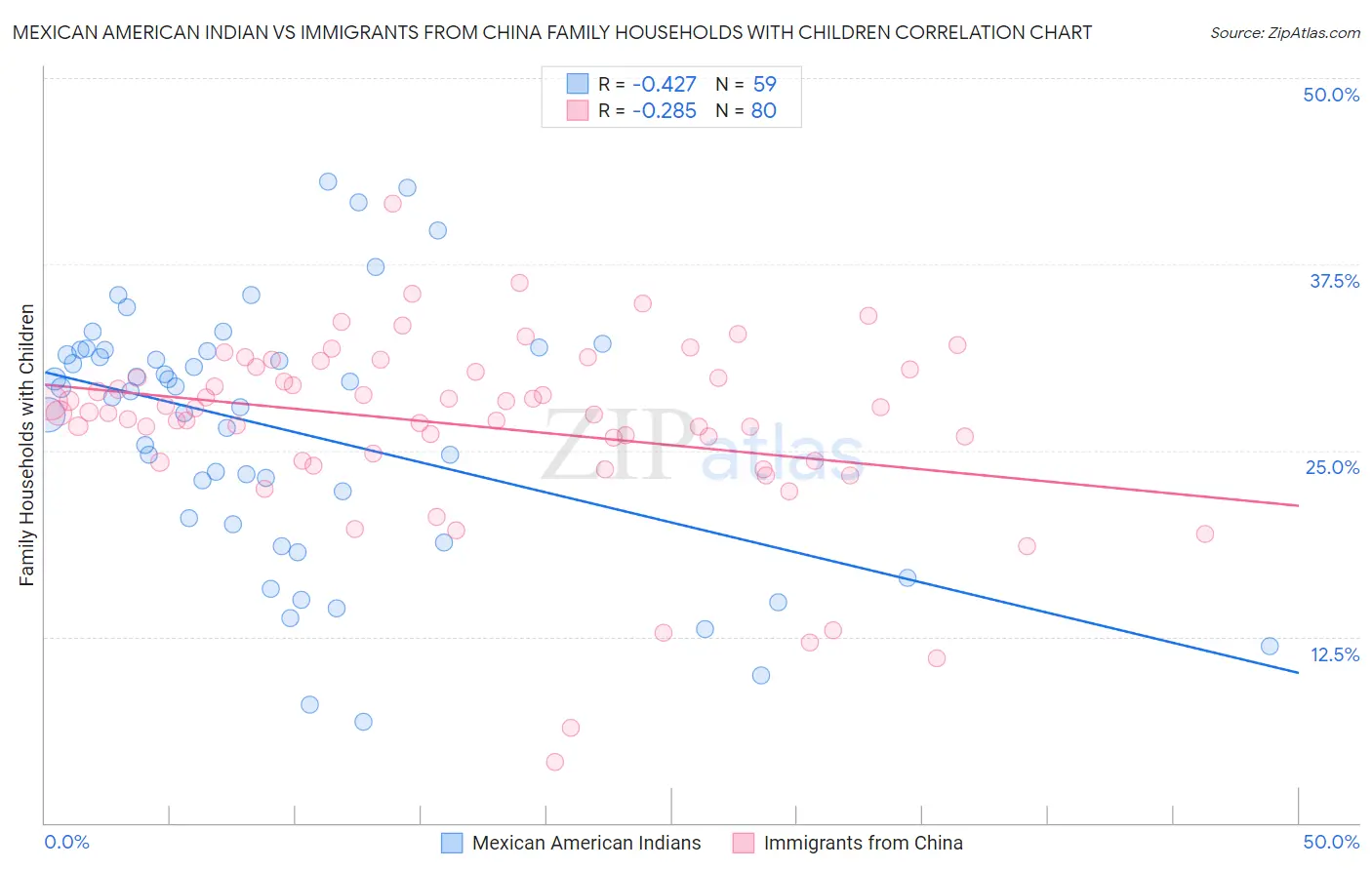 Mexican American Indian vs Immigrants from China Family Households with Children