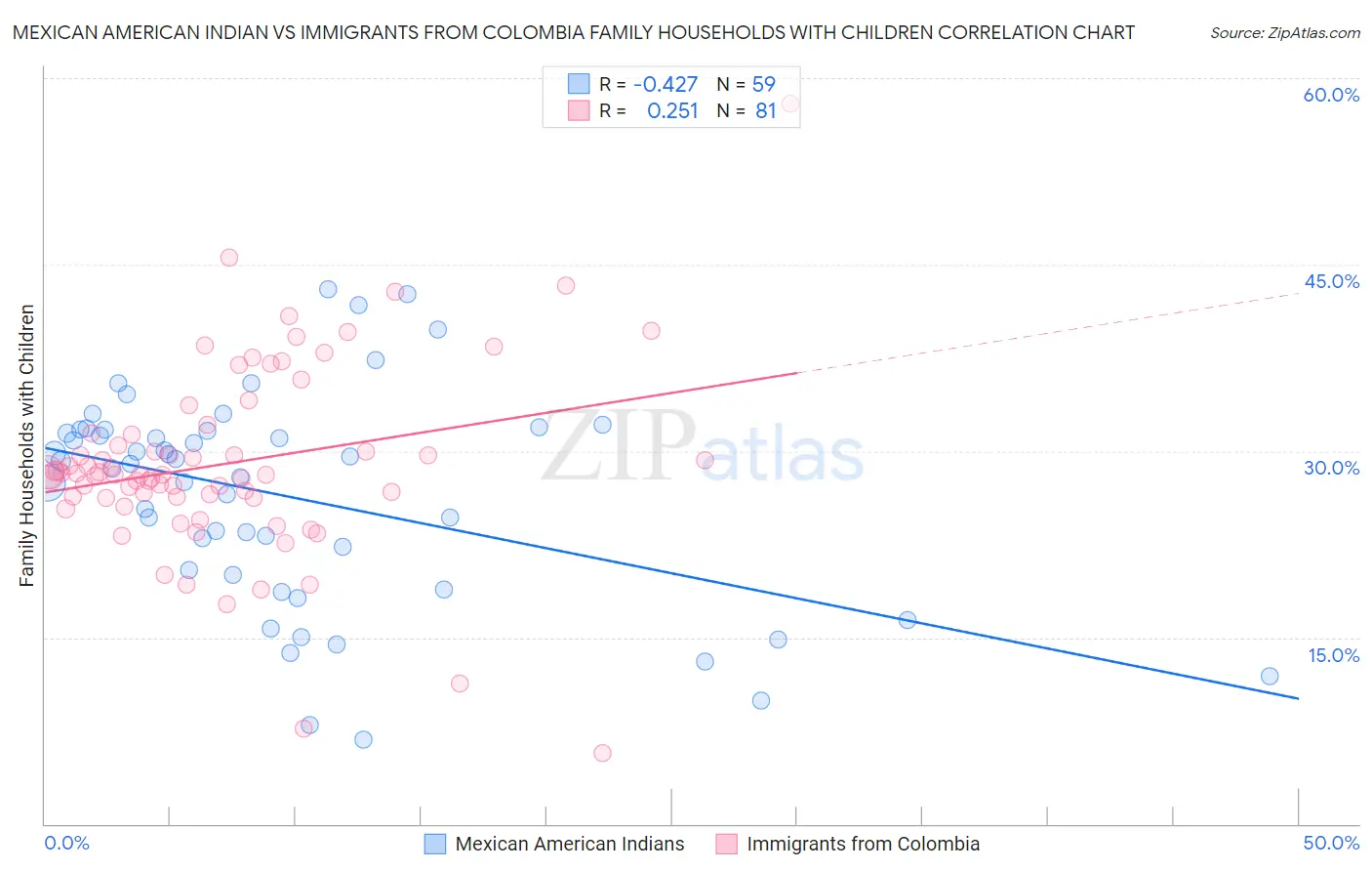 Mexican American Indian vs Immigrants from Colombia Family Households with Children