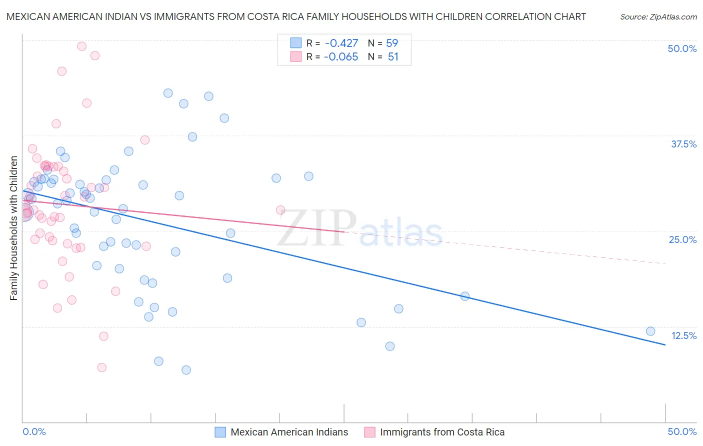 Mexican American Indian vs Immigrants from Costa Rica Family Households with Children