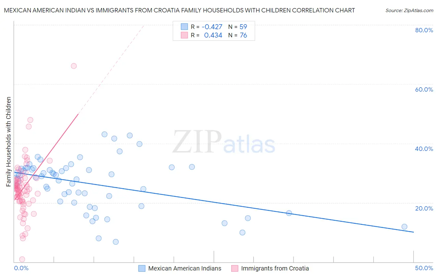 Mexican American Indian vs Immigrants from Croatia Family Households with Children