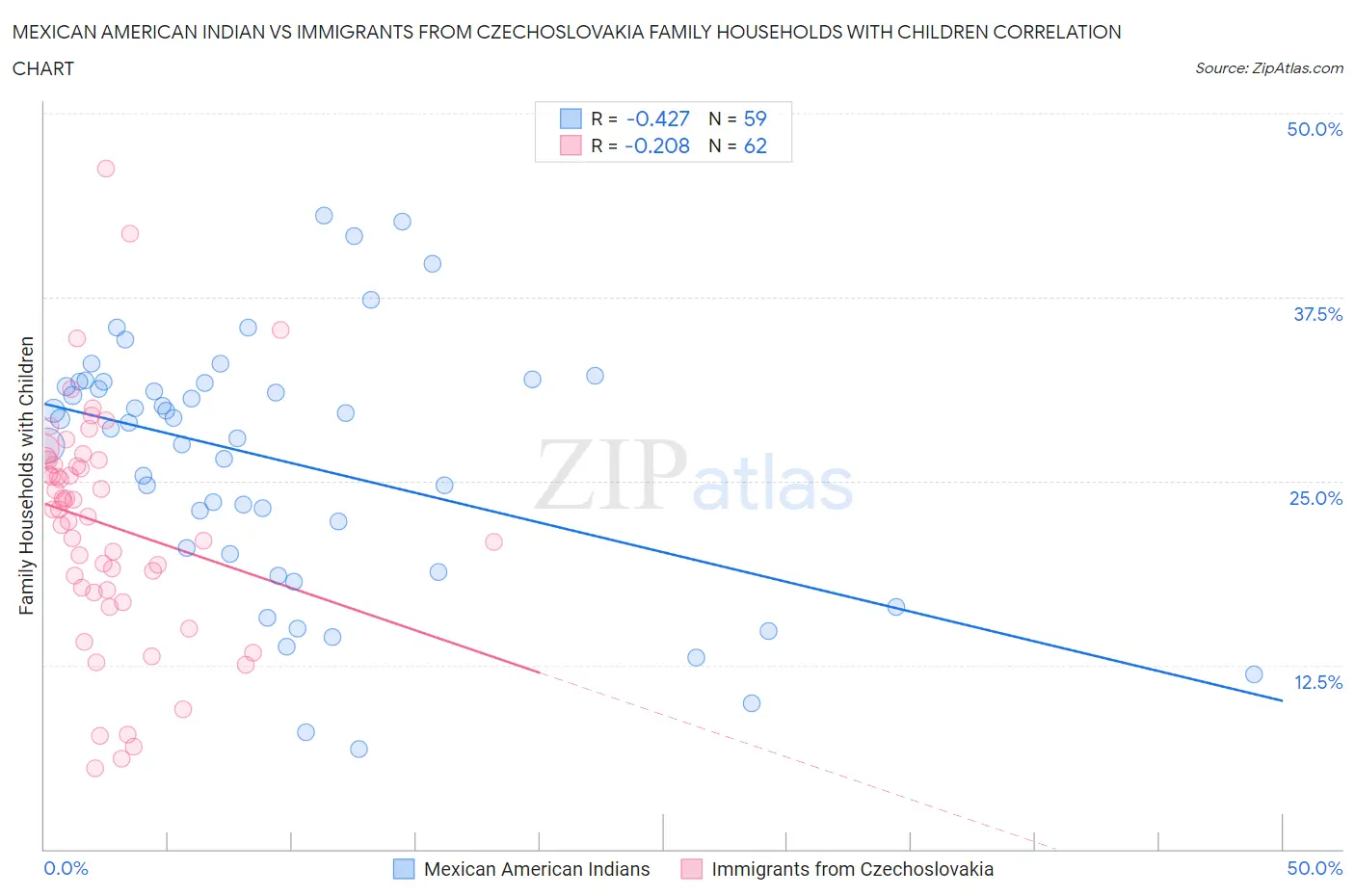 Mexican American Indian vs Immigrants from Czechoslovakia Family Households with Children