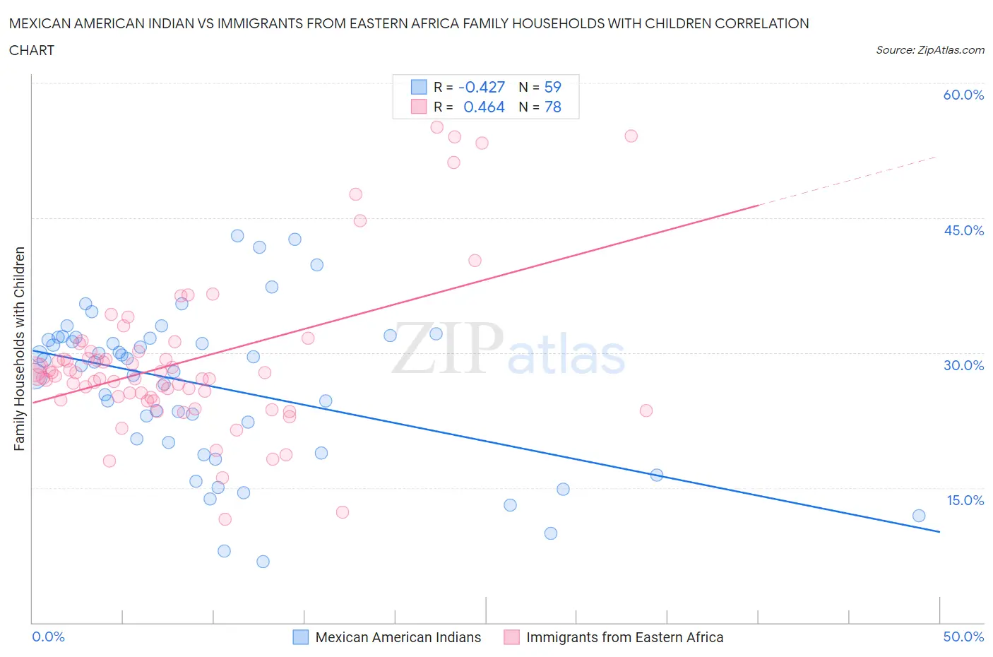 Mexican American Indian vs Immigrants from Eastern Africa Family Households with Children