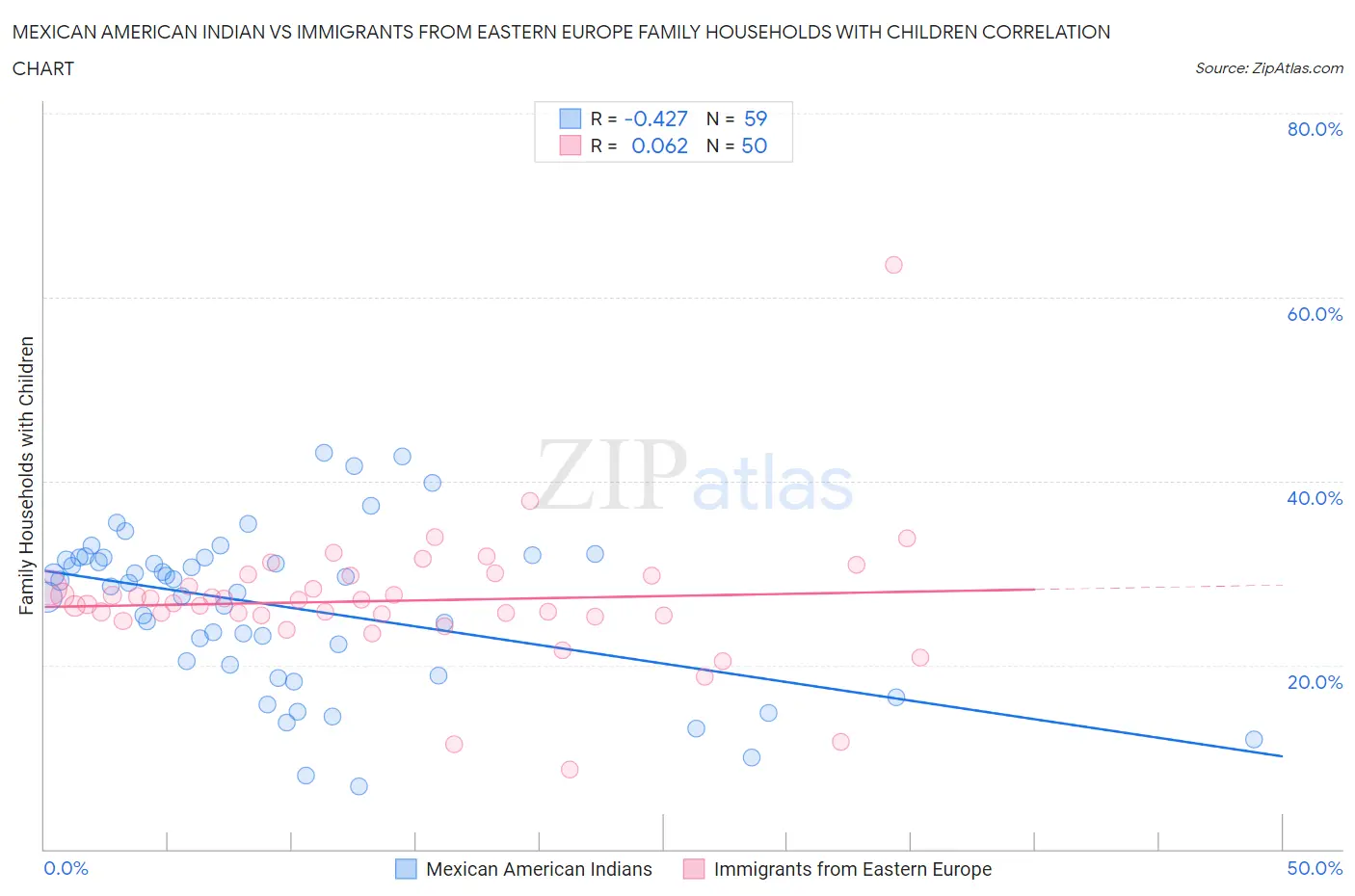 Mexican American Indian vs Immigrants from Eastern Europe Family Households with Children