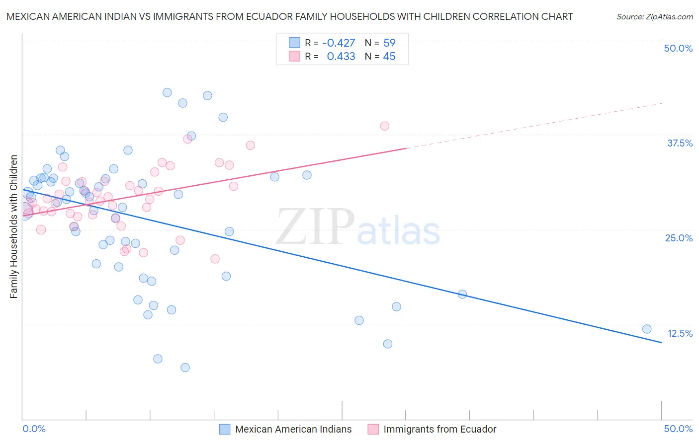 Mexican American Indian vs Immigrants from Ecuador Family Households with Children